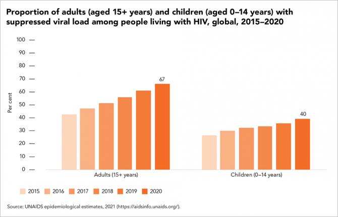 Proportion of adults (aged 15+ years) and children (aged 0-14 years) with suppressed viral load among people living with HIV, global, 2015-2020. Source: UNAIDS epidemiological estimates, 2021 Proportion of adults (aged 15+ years) and children (aged 0-14 years) with suppressed viral load among people living with HIV, global, 2015-2020. Source: UNAIDS epidemiological estimates, 2021