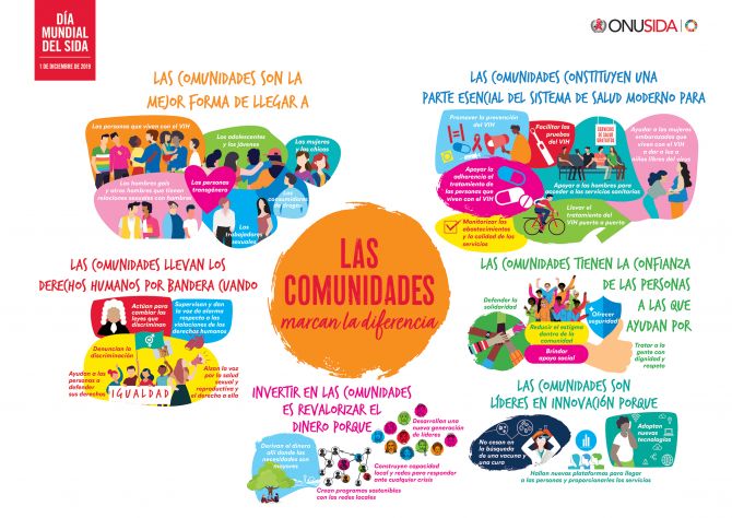 Las comunidades constituyen una parte esencial del sistema de salud moderno, Las comunidades son la mejor forma de llegar, las comunidades llevan los derechos humanos por bandera, invertir en las comunidades es revalorizar el dinero, las comunidades son l Las comunidades constituyen una parte esencial del sistema de salud moderno, Las comunidades son la mejor forma de llegar, las comunidades llevan los derechos humanos por bandera, invertir en las comunidades es revalorizar el dinero, las comunidades son l