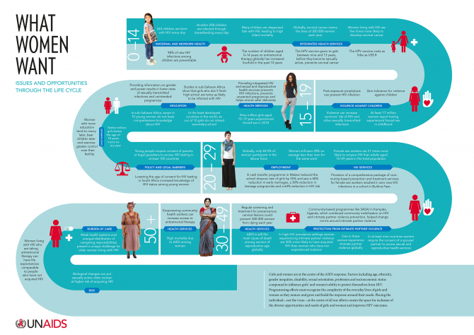 Factors including age, ethnicity, gender inequities, disability, sexual orientation, profession and socioeconomic status compound to influence girls’ and women’s ability to protect themselves from HIV. Factors including age, ethnicity, gender inequities, disability, sexual orientation, profession and socioeconomic status compound to influence girls’ and women’s ability to protect themselves from HIV.