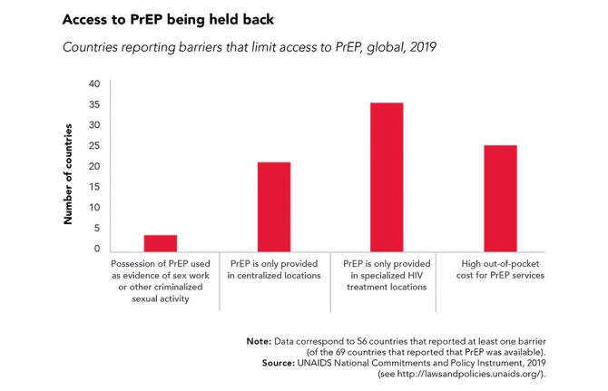 PrEP is now being rolled out in sub-Saharan Africa for serodiscordant couples and adolescent girls and young women who are at higher risk of HIV infection. Uptake is high when community-level stigma and misconceptions are addressed, when women and girls a PrEP is now being rolled out in sub-Saharan Africa for serodiscordant couples and adolescent girls and young women who are at higher risk of HIV infection. Uptake is high when community-level stigma and misconceptions are addressed, when women and girls a