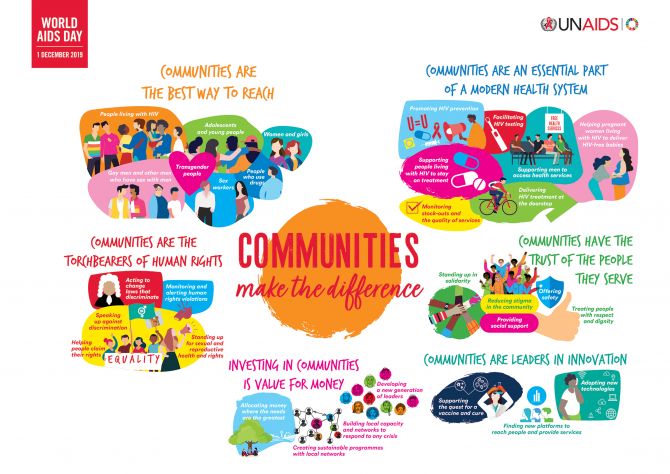 Communities are an essential part of a modern health system, Communities are the best way to reach, communities are the torchbearers of human rights, communities have the trust of the people they serve, investing in communities is value for money, communi Communities are an essential part of a modern health system, Communities are the best way to reach, communities are the torchbearers of human rights, communities have the trust of the people they serve, investing in communities is value for money, communi