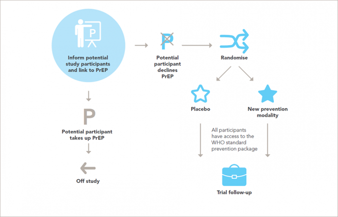 A figure in the new guidance features this flow diagram showing one example of how the “opt out” approach could work. Source: Adapted from Holly Janes’ presentation at the plenary Montreux meeting, November 2019. A figure in the new guidance features this flow diagram showing one example of how the “opt out” approach could work. Source: Adapted from Holly Janes’ presentation at the plenary Montreux meeting, November 2019.