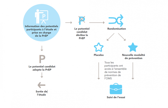 Organigramme montrant un exemple de financement de l’approche fondée sur le refus de la PrEP Organigramme montrant un exemple de financement de l’approche fondée sur le refus de la PrEP