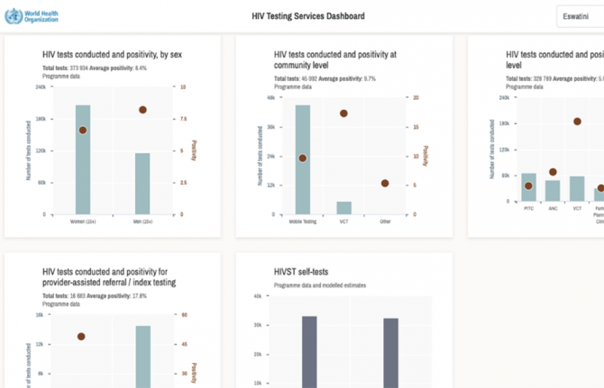 The information on the dashboard is a mixture of WHO and UNAIDS data, national programme data, modelled estimates and population survey data—it also includes the implementation status of testing services and national policies. The data used were selected The information on the dashboard is a mixture of WHO and UNAIDS data, national programme data, modelled estimates and population survey data—it also includes the implementation status of testing services and national policies. The data used were selected