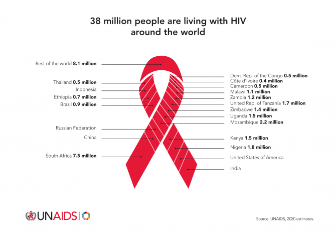 38 million people are living with HIV around the world. Source: UNAIDS, 2020 estimates.