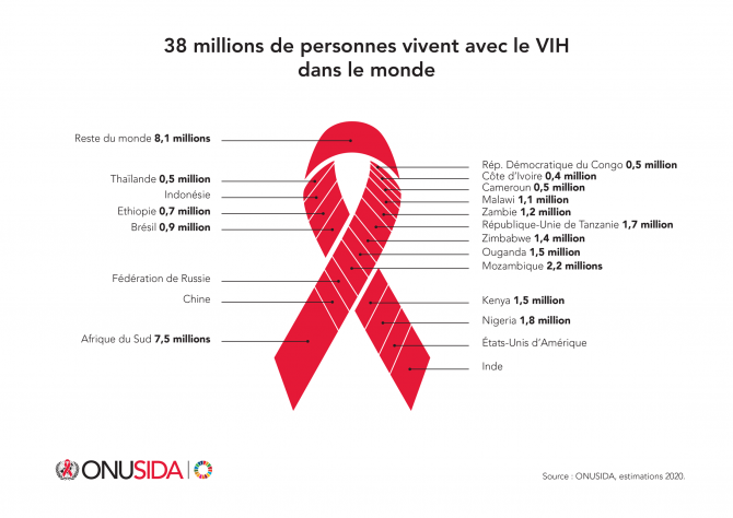 38 millions de personnes vivent avec le VIH dans le monde. Source : ONUSIDA, estimations 2020.
