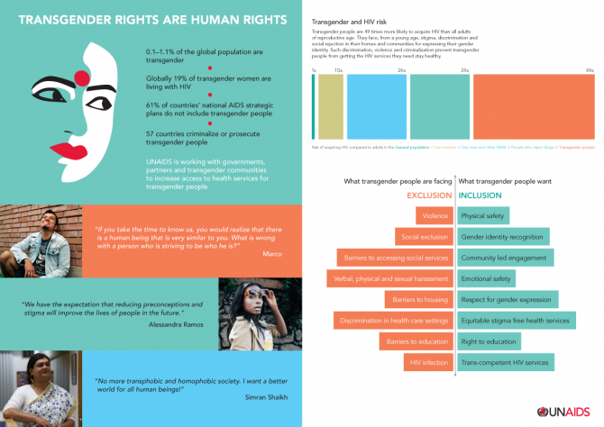 UNAIDS is working with governments, partners and transgender communities to increase access to health services for transgender people UNAIDS is working with governments, partners and transgender communities to increase access to health services for transgender people