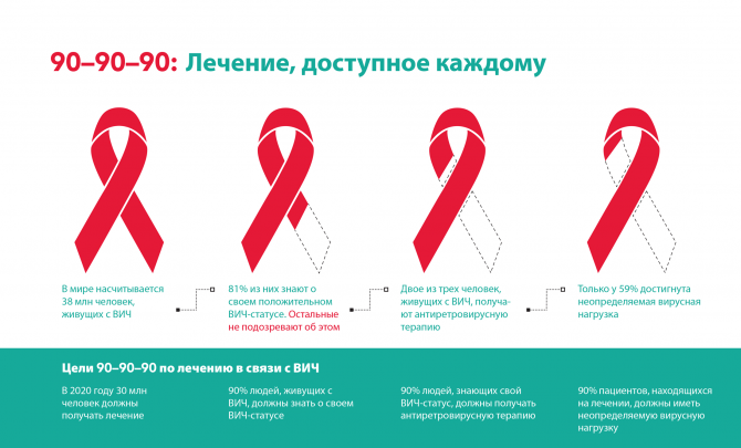 90–90–90: Лечение, доступное каждому - В мире насчитывается 38 млн человек, живущих с ВИЧ - 81% из них знают о своем положительном ВИЧ-статусе. Oстальные не подозревают об этом - Двое из трех человек, живущих с ВИЧ, получают антиретровирусную терапию - То 90–90–90: Лечение, доступное каждому - В мире насчитывается 38 млн человек, живущих с ВИЧ - 81% из них знают о своем положительном ВИЧ-статусе. Oстальные не подозревают об этом - Двое из трех человек, живущих с ВИЧ, получают антиретровирусную терапию - То