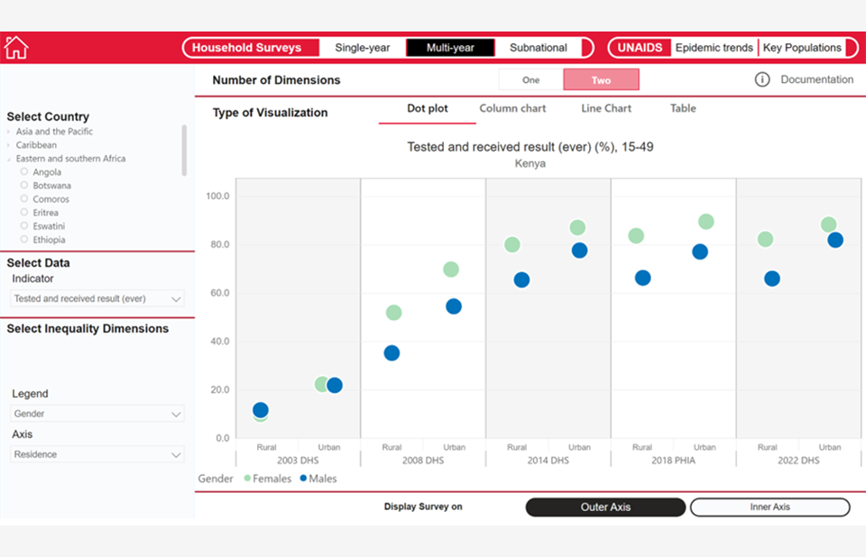 UNAIDS launches inequalities visualization tool - Vimarsana News